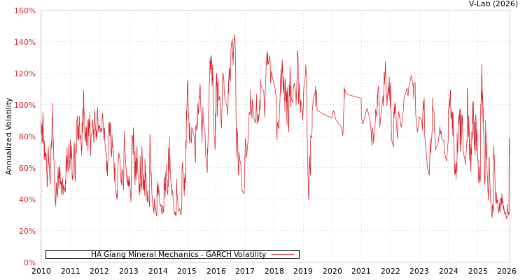 graph of HA Giang Mineral Mechanics GARCH