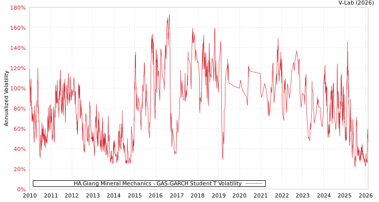 graph of HA Giang Mineral Mechanics GAS-GARCH-T