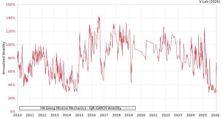 graph of HA Giang Mineral Mechanics GJR-GARCH