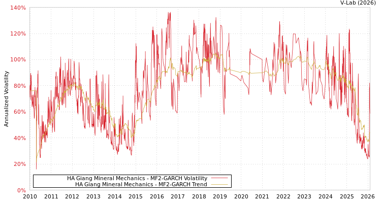 graph of HA Giang Mineral Mechanics MF2-GARCH