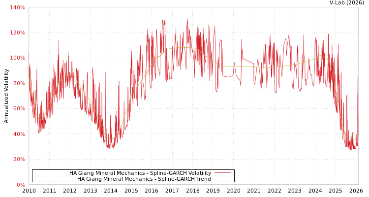 graph of HA Giang Mineral Mechanics SGARCH