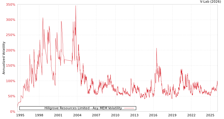 graph of Hillgrove Resources Limited AMEM