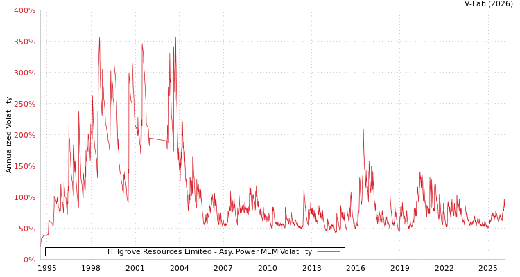 graph of Hillgrove Resources Limited APMEM