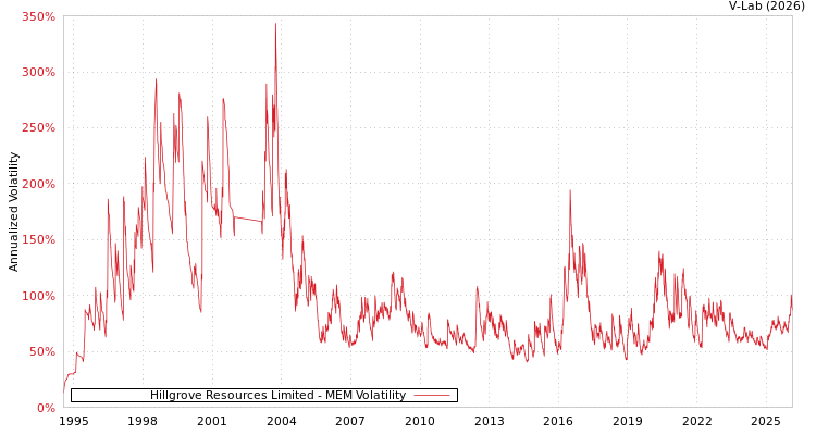 graph of Hillgrove Resources Limited MEM