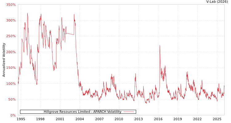 graph of Hillgrove Resources Limited APARCH