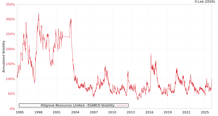 graph of Hillgrove Resources Limited EGARCH