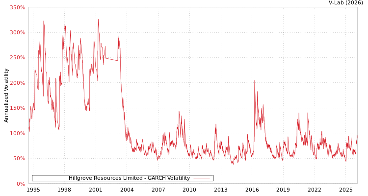 graph of Hillgrove Resources Limited GARCH