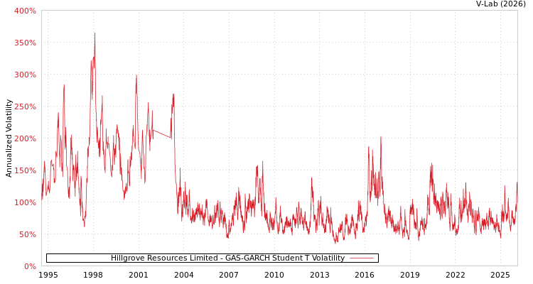 graph of Hillgrove Resources Limited GAS-GARCH-T