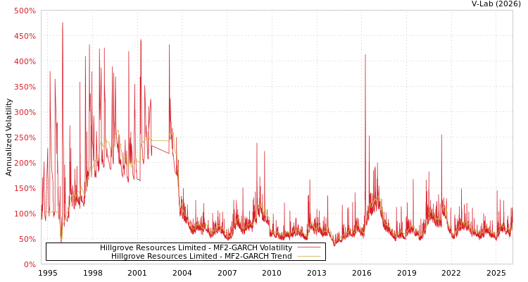 graph of Hillgrove Resources Limited MF2-GARCH
