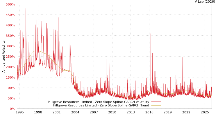 graph of Hillgrove Resources Limited S0GARCH