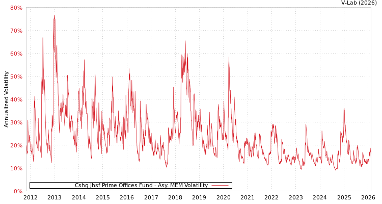 graph of Cshg Jhsf Prime Offices Fund AMEM