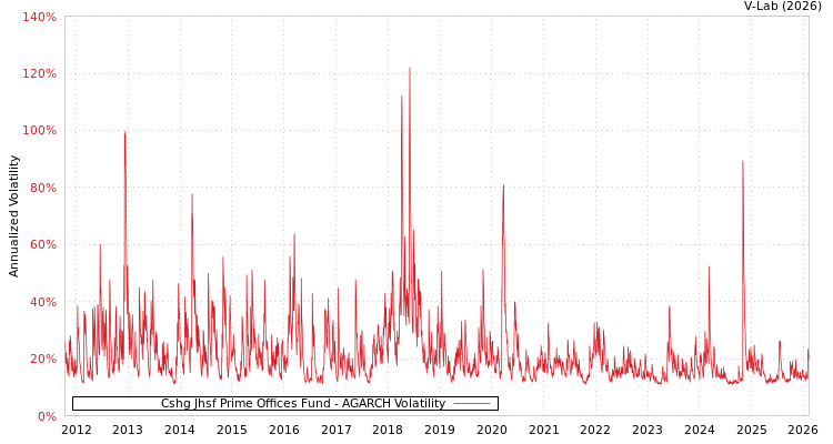 graph of Cshg Jhsf Prime Offices Fund AGARCH