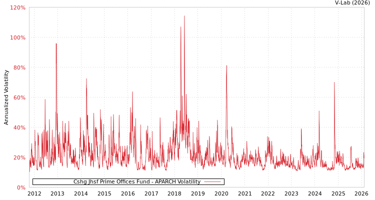 graph of Cshg Jhsf Prime Offices Fund APARCH