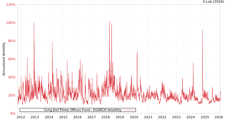 graph of Cshg Jhsf Prime Offices Fund EGARCH