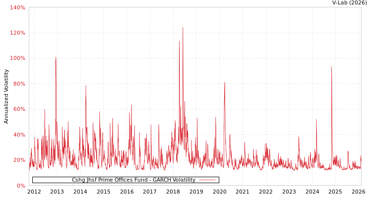 graph of Cshg Jhsf Prime Offices Fund GARCH