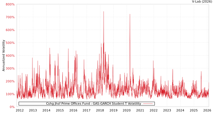 graph of Cshg Jhsf Prime Offices Fund GAS-GARCH-T