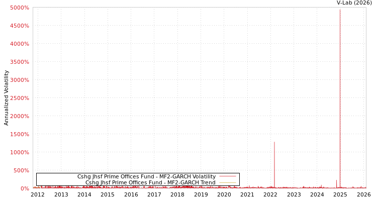 graph of Cshg Jhsf Prime Offices Fund MF2-GARCH