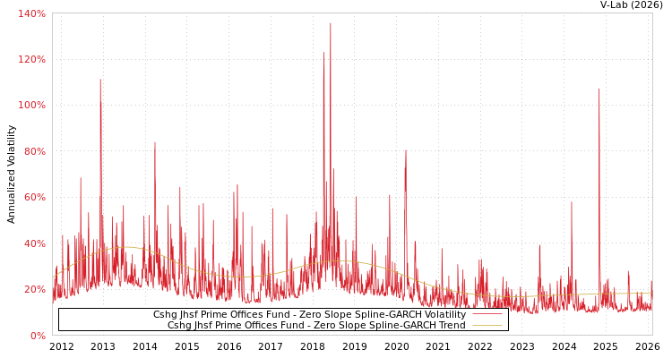graph of Cshg Jhsf Prime Offices Fund S0GARCH