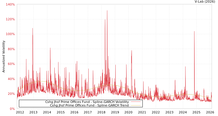 graph of Cshg Jhsf Prime Offices Fund SGARCH