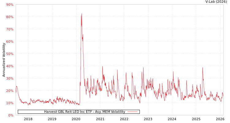 graph of Harvest GBL Reit LED Inc ETF AMEM
