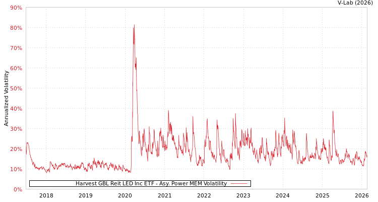 graph of Harvest GBL Reit LED Inc ETF APMEM