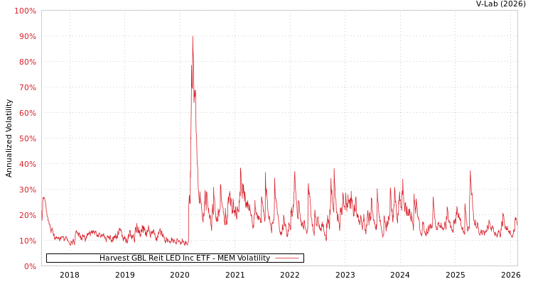 graph of Harvest GBL Reit LED Inc ETF MEM