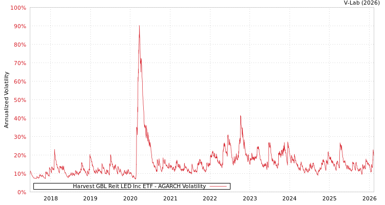 graph of Harvest GBL Reit LED Inc ETF AGARCH