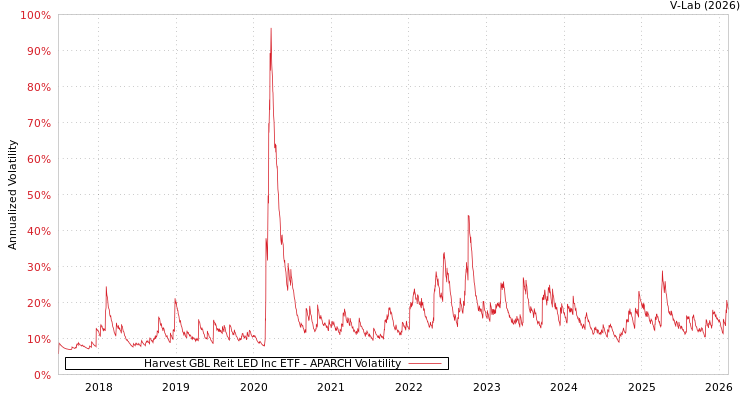 graph of Harvest GBL Reit LED Inc ETF APARCH