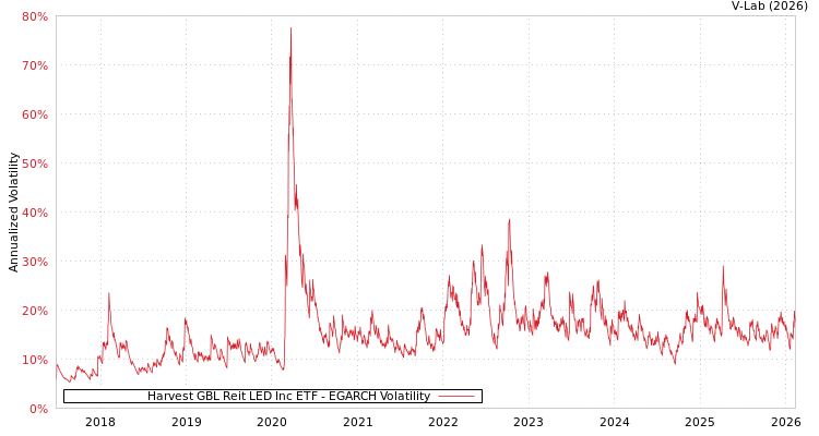 graph of Harvest GBL Reit LED Inc ETF EGARCH
