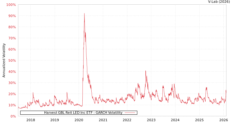 graph of Harvest GBL Reit LED Inc ETF GARCH