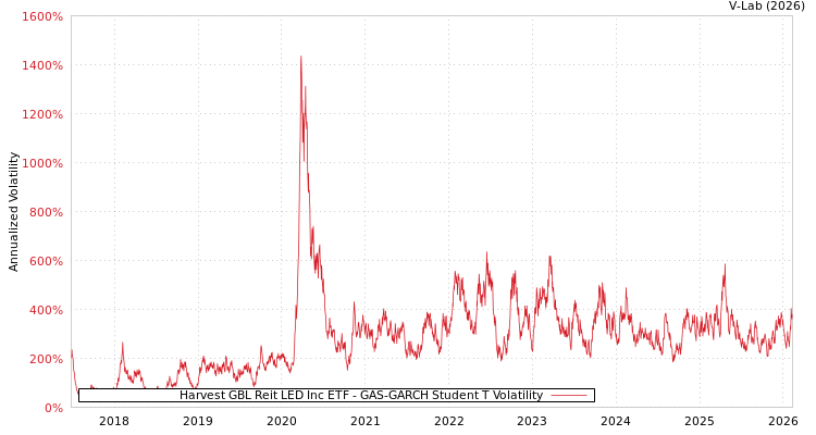 graph of Harvest GBL Reit LED Inc ETF GAS-GARCH-T