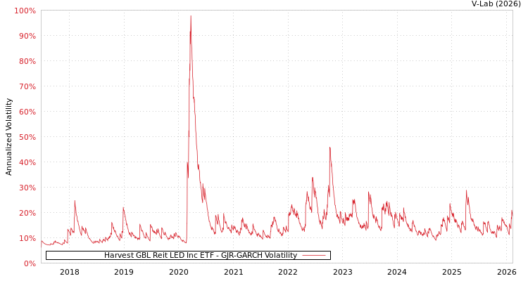 graph of Harvest GBL Reit LED Inc ETF GJR-GARCH
