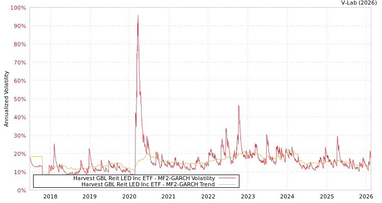 graph of Harvest GBL Reit LED Inc ETF MF2-GARCH