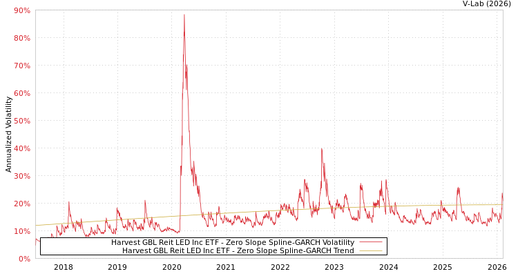graph of Harvest GBL Reit LED Inc ETF S0GARCH