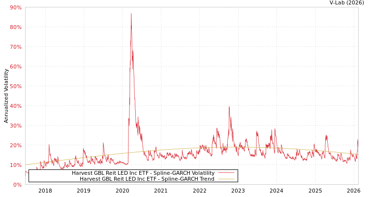 graph of Harvest GBL Reit LED Inc ETF SGARCH