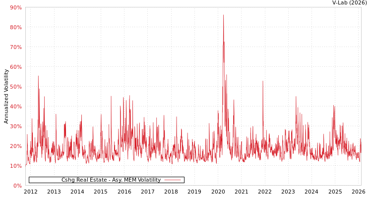 graph of Cshg Real Estate AMEM
