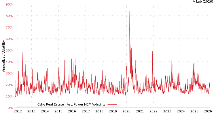 graph of Cshg Real Estate APMEM