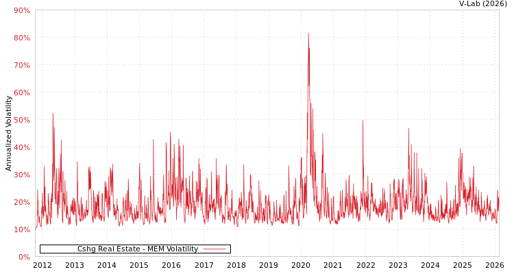 graph of Cshg Real Estate MEM