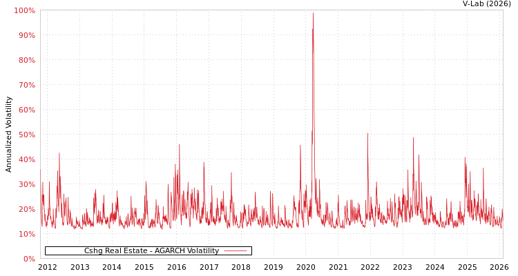 graph of Cshg Real Estate AGARCH