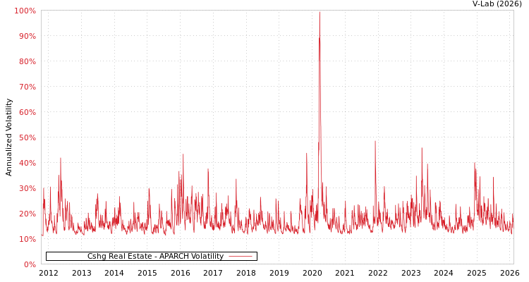 graph of Cshg Real Estate APARCH
