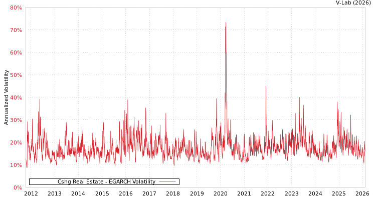 graph of Cshg Real Estate EGARCH