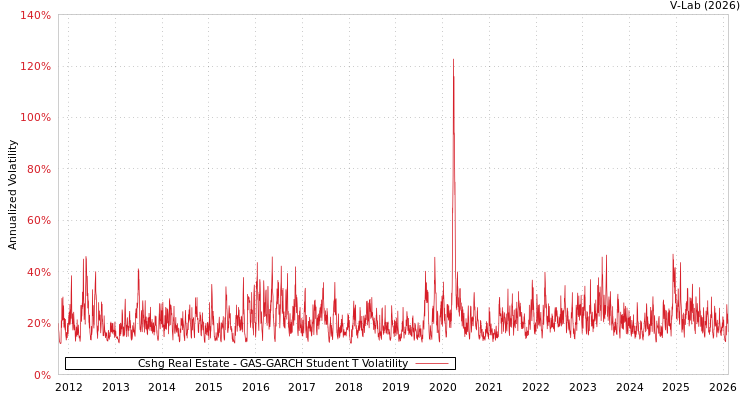 graph of Cshg Real Estate GAS-GARCH-T