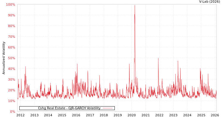 graph of Cshg Real Estate GJR-GARCH