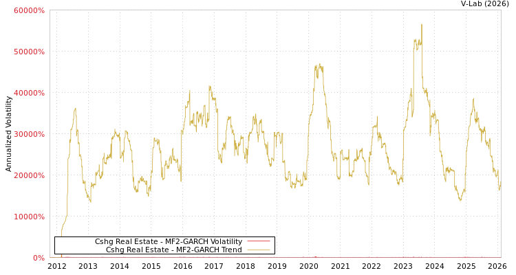 graph of Cshg Real Estate MF2-GARCH