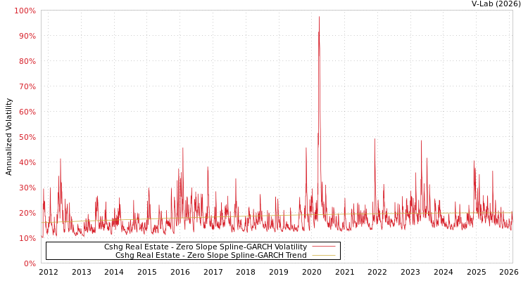 graph of Cshg Real Estate S0GARCH