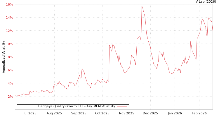 graph of Hedgeye Quality Growth ETF AMEM