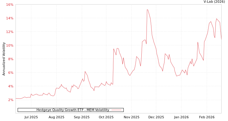 graph of Hedgeye Quality Growth ETF MEM