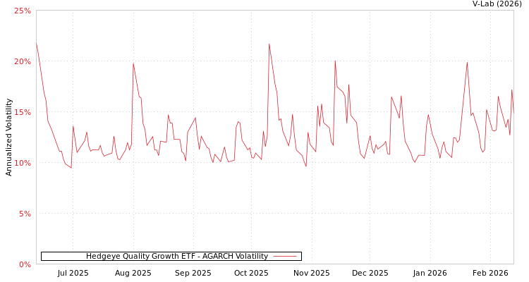 graph of Hedgeye Quality Growth ETF AGARCH