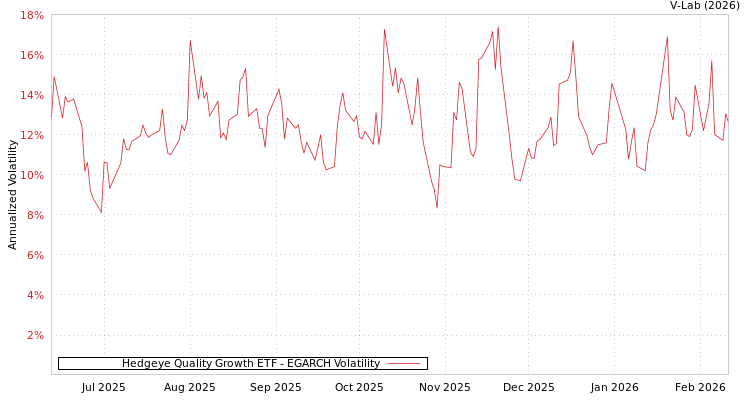graph of Hedgeye Quality Growth ETF EGARCH