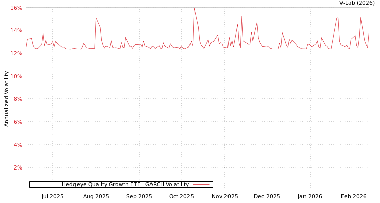 graph of Hedgeye Quality Growth ETF GARCH